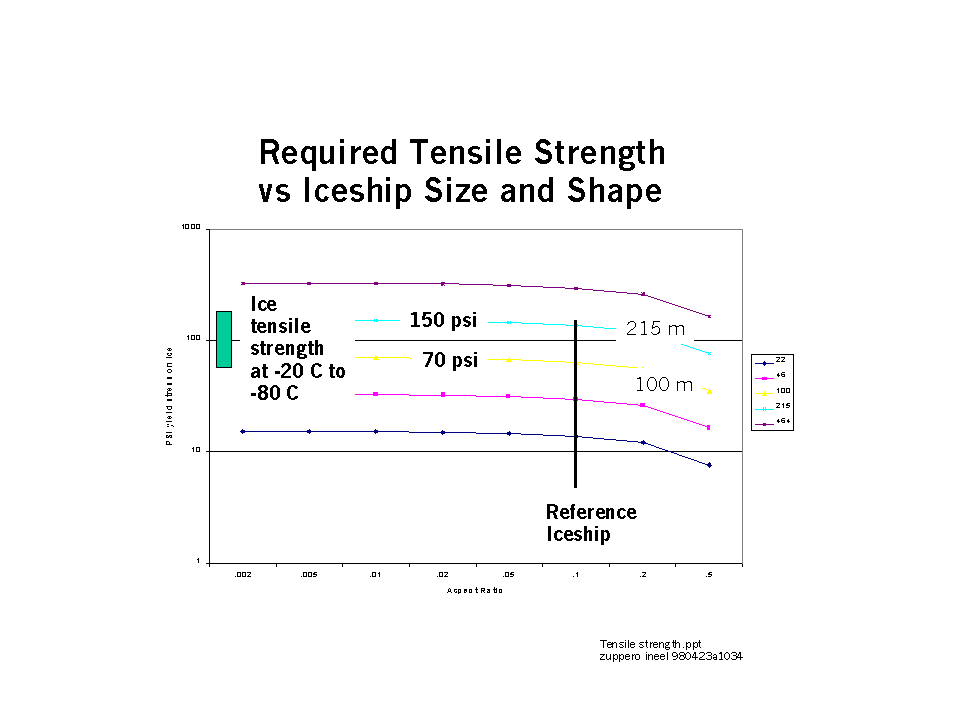 required tensile strength