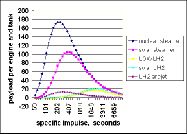 plot of payload per ship and tanks