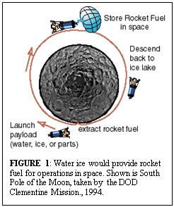 Text Box: FIGURE 1: Water ice would provide rocket fuel
          for operations in space. Shown is South Pole of the Moon,
          taken by the DOD Clementine Mission., 1994.