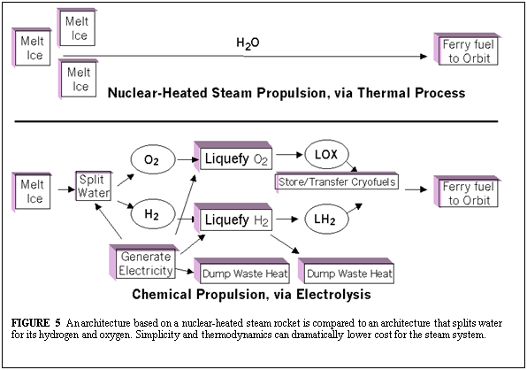 Text Box: 

          

          FIGURE 5 An architecture based on a nuclear-heated steam
          rocket is compared to an architecture that splits water for
          its hydrogen and oxygen. Simplicity and thermodynamics can
          dramatically lower cost for the steam system. 

          

          