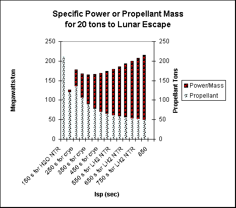 ChartObject Specific Power or Propellant Massfor 20 tons to Lunar Escape