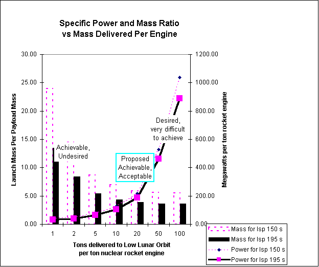ChartObject Specific Power and Mass Ratio vs Mass Delivered Per Engine