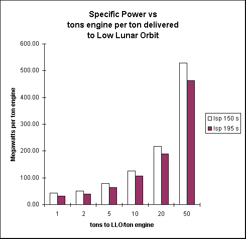 ChartObject Specific Power vs tons engine per ton deliveredto Low Lunar Orbit